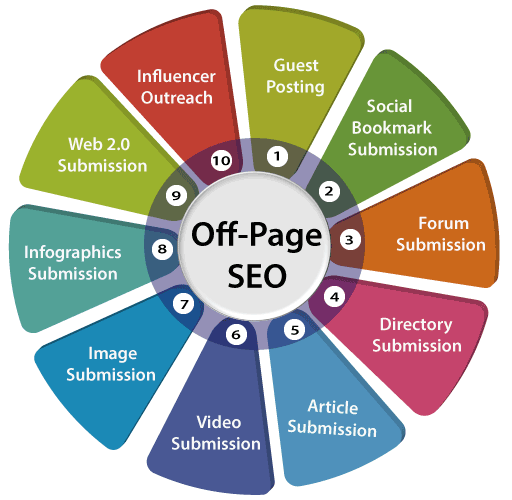 Off-page SEO